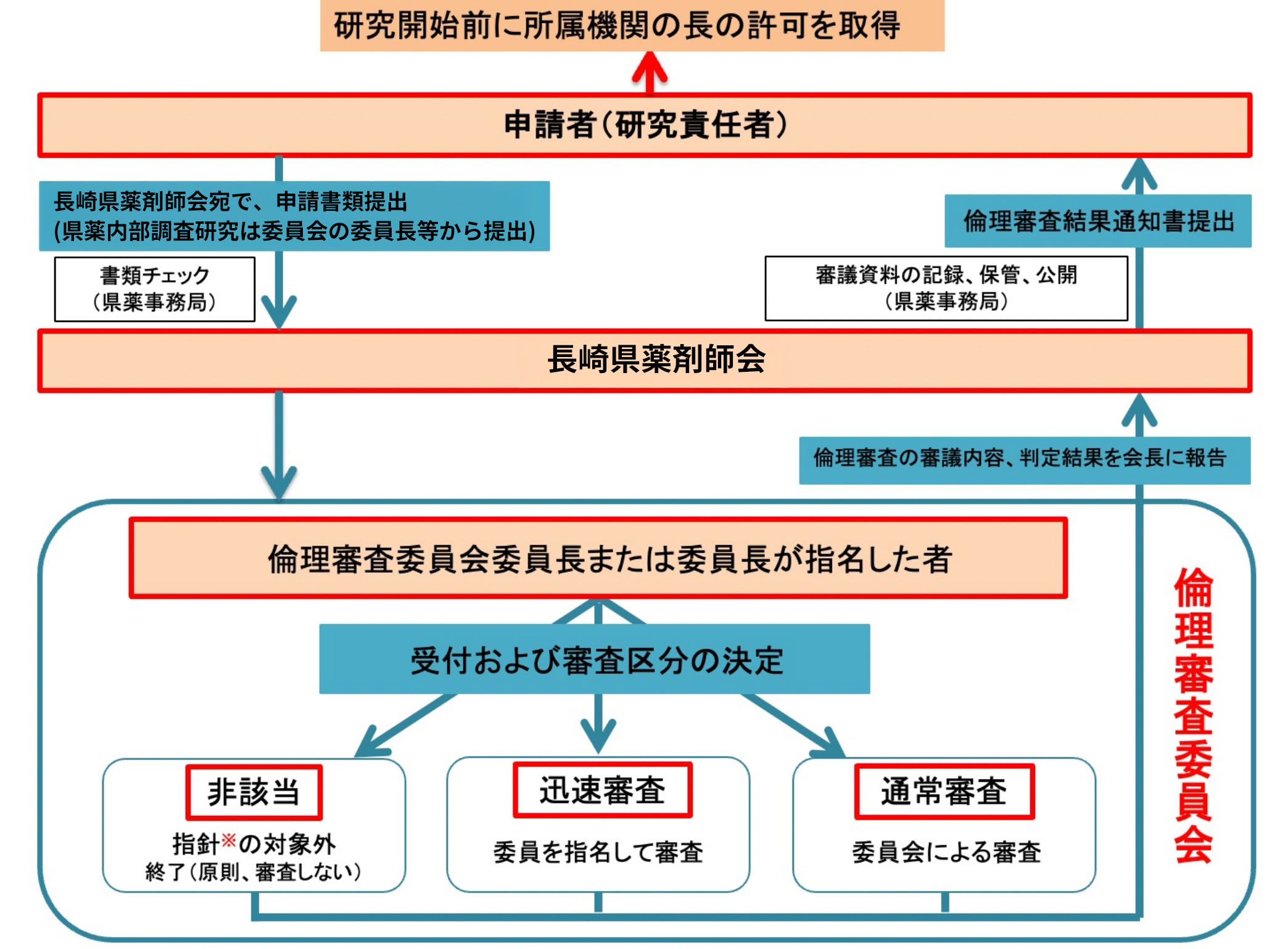 申請から結果報告までの流れ
